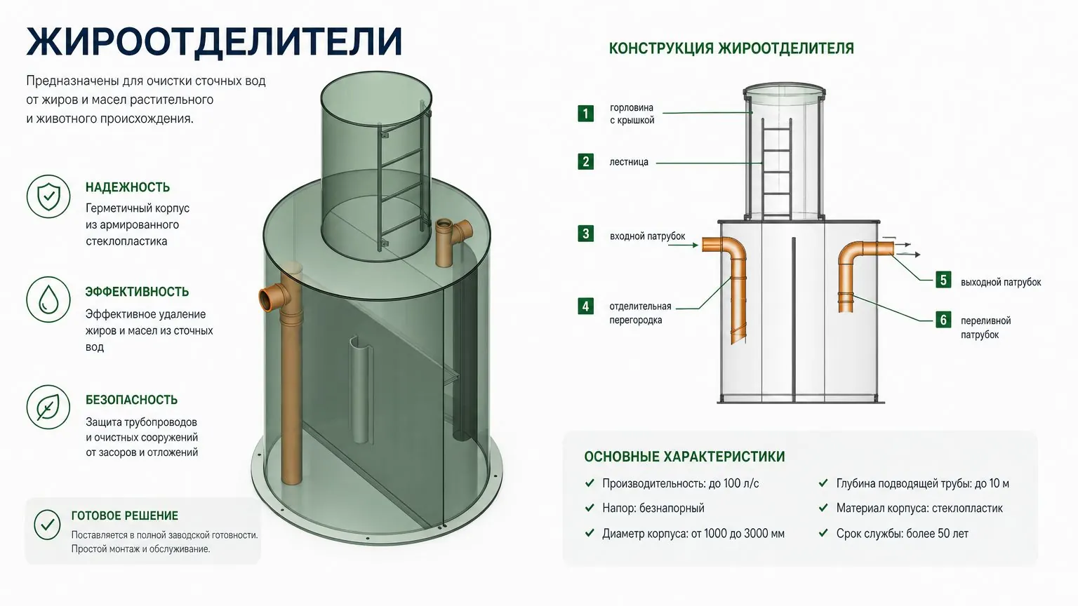 Жироотделители — конструкция и характеристики